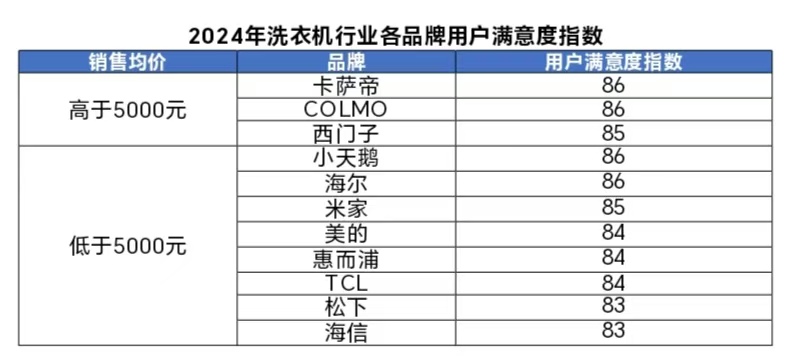 洗衣机行业用户满意度指数创历史新高J9九游会中国质量协会：2024年(图1)